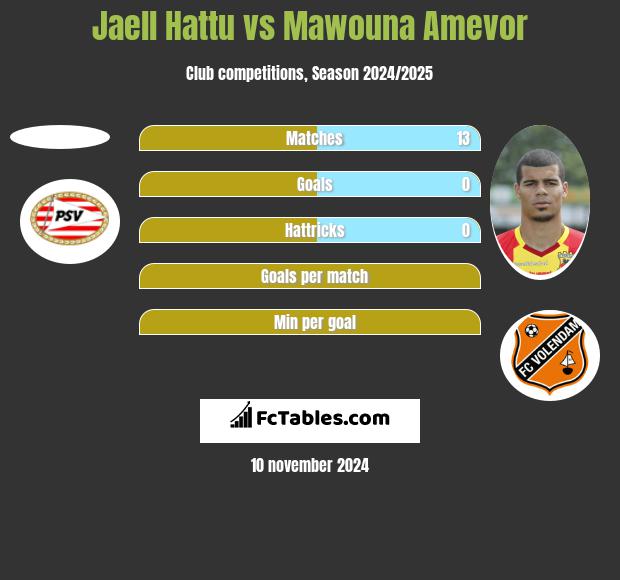 Jaell Hattu vs Mawouna Amevor h2h player stats