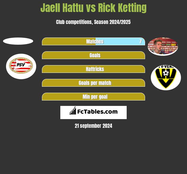 Jaell Hattu vs Rick Ketting h2h player stats