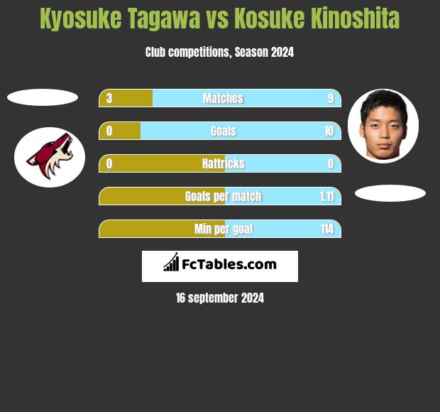 Kyosuke Tagawa vs Kosuke Kinoshita h2h player stats