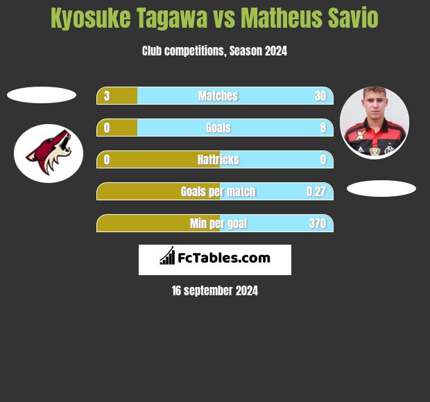 Kyosuke Tagawa vs Matheus Savio h2h player stats