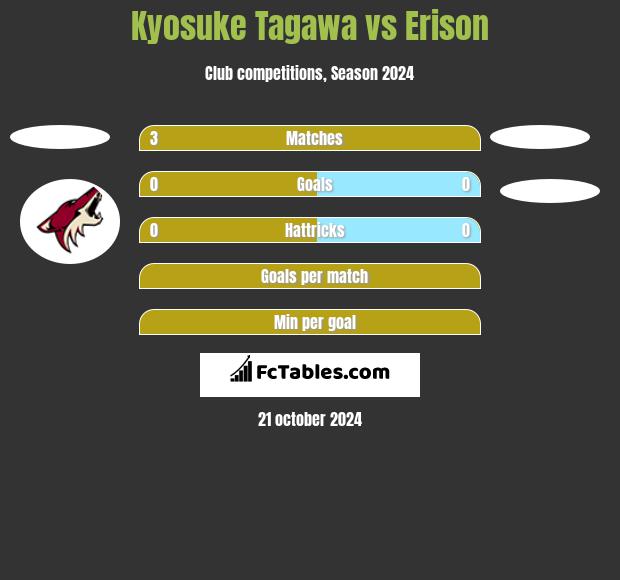 Kyosuke Tagawa vs Erison h2h player stats