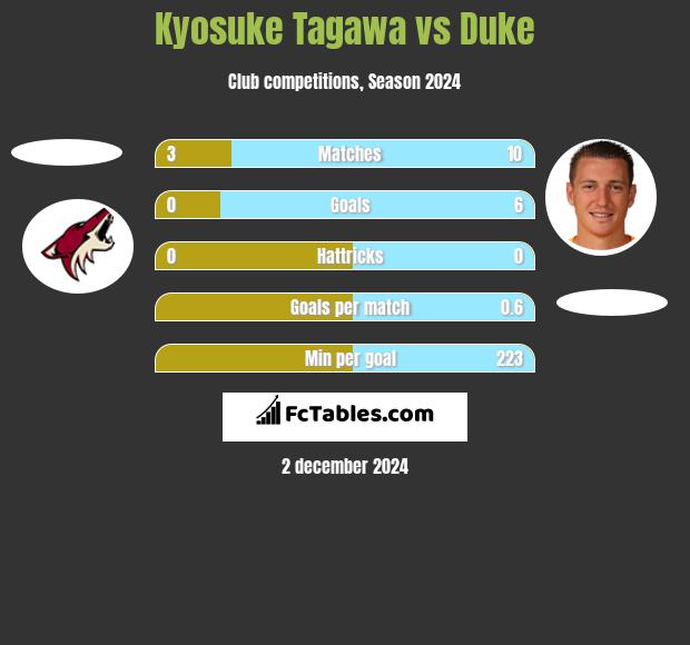 Kyosuke Tagawa vs Duke h2h player stats