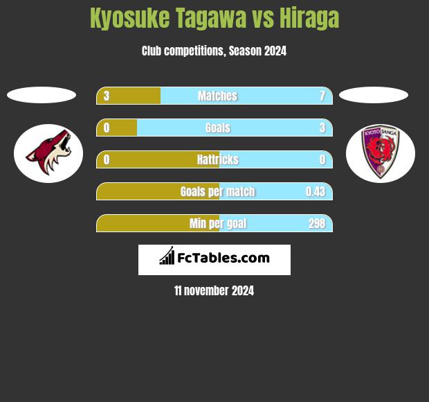 Kyosuke Tagawa vs Hiraga h2h player stats