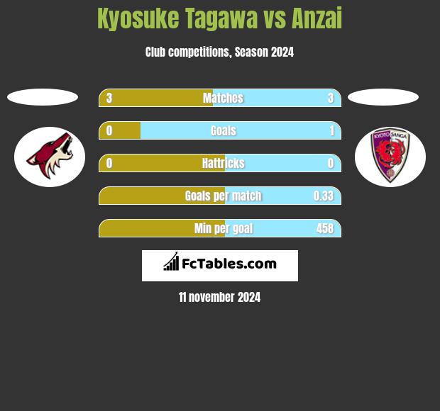 Kyosuke Tagawa vs Anzai h2h player stats