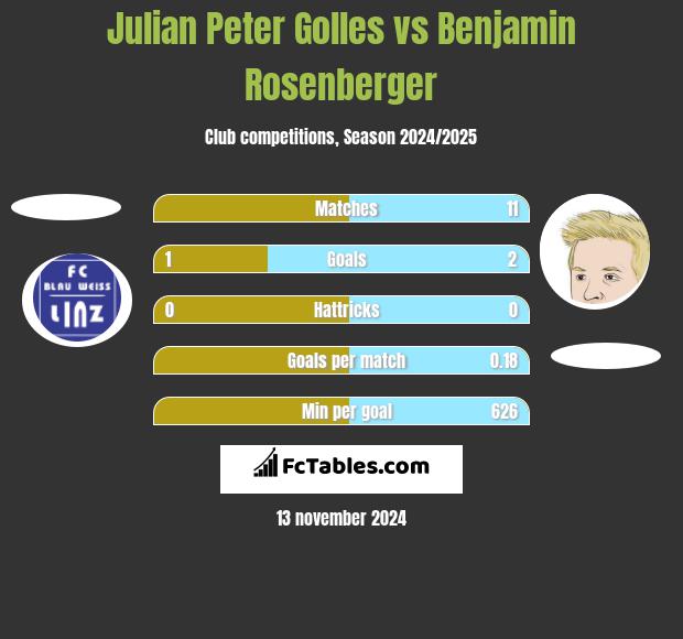 Julian Peter Golles vs Benjamin Rosenberger h2h player stats