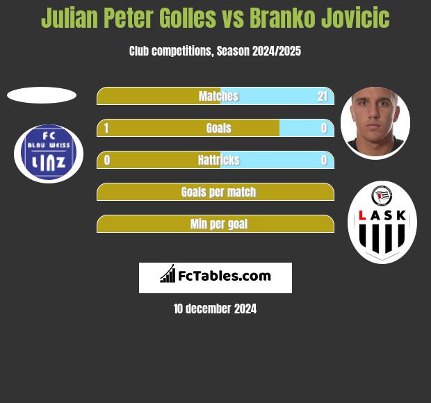 Julian Peter Golles vs Branko Jovicic h2h player stats