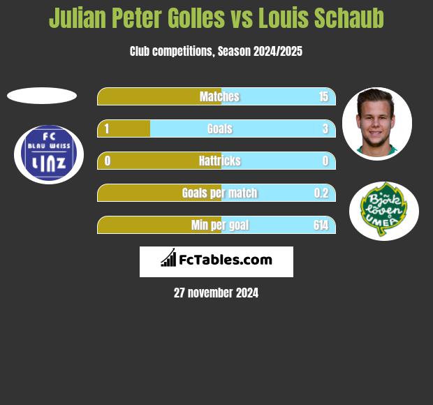 Julian Peter Golles vs Louis Schaub h2h player stats