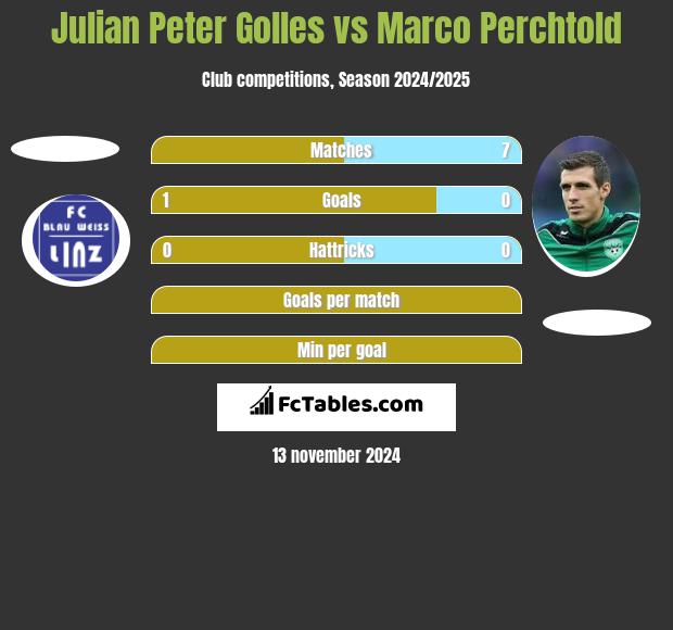 Julian Peter Golles vs Marco Perchtold h2h player stats