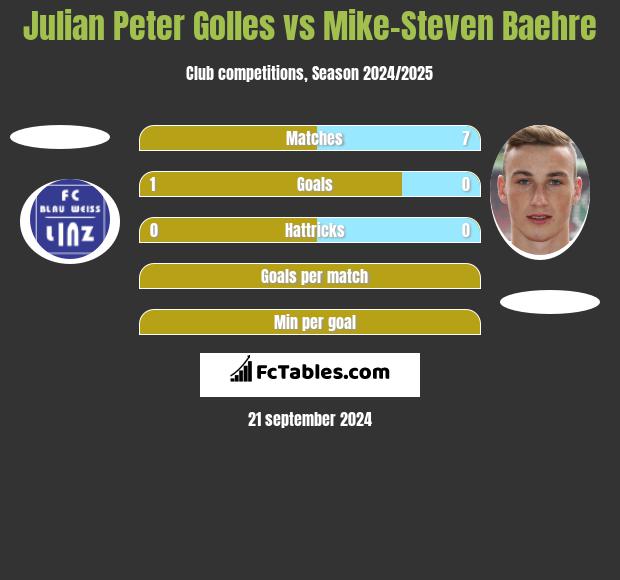 Julian Peter Golles vs Mike-Steven Baehre h2h player stats