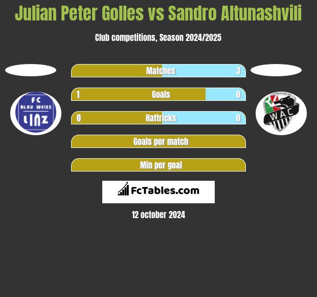 Julian Peter Golles vs Sandro Altunashvili h2h player stats