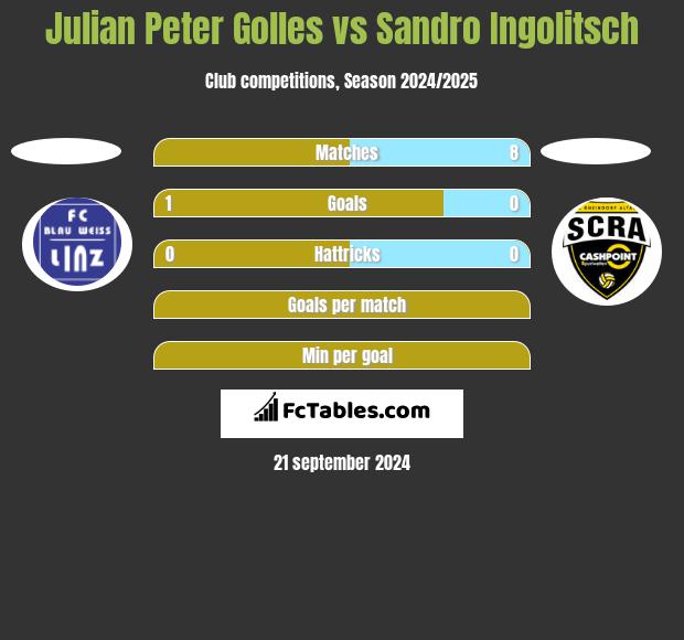 Julian Peter Golles vs Sandro Ingolitsch h2h player stats