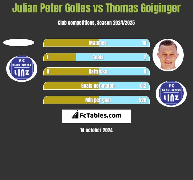 Julian Peter Golles vs Thomas Goiginger h2h player stats