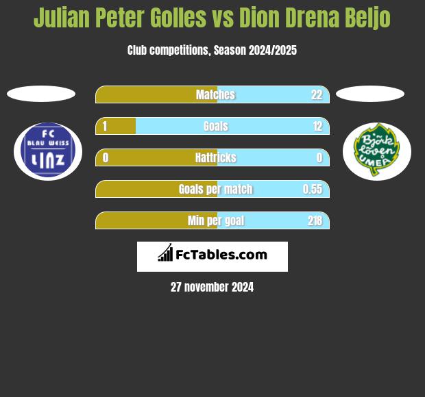 Julian Peter Golles vs Dion Drena Beljo h2h player stats