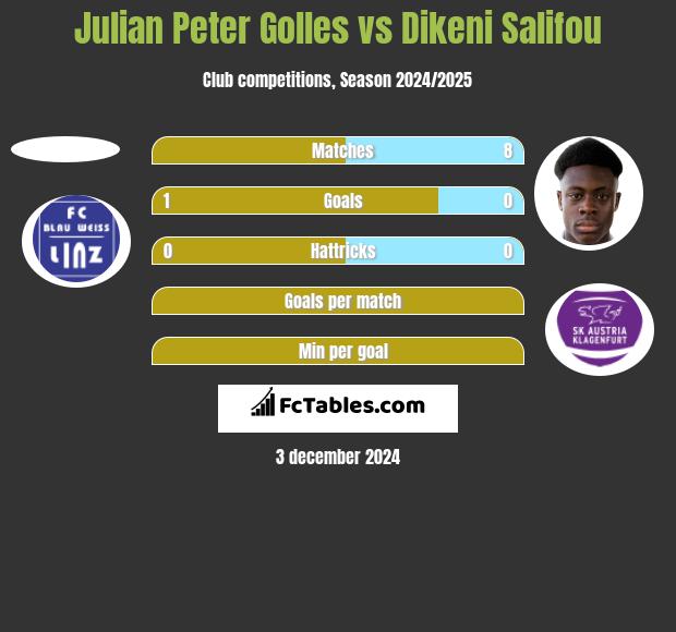 Julian Peter Golles vs Dikeni Salifou h2h player stats