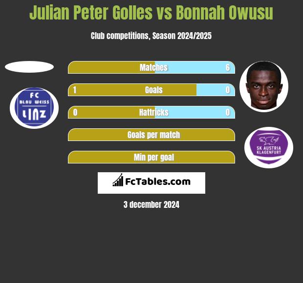 Julian Peter Golles vs Bonnah Owusu h2h player stats