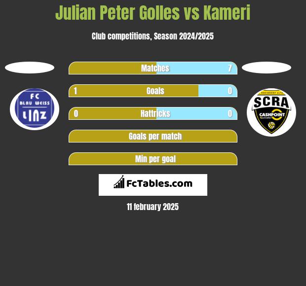 Julian Peter Golles vs Kameri h2h player stats