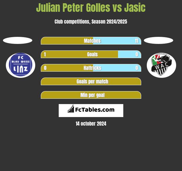 Julian Peter Golles vs Jasic h2h player stats