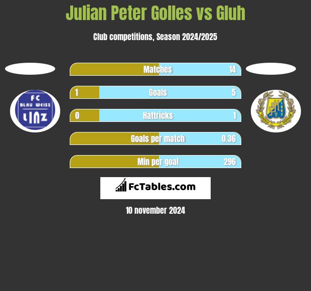 Julian Peter Golles vs Gluh h2h player stats