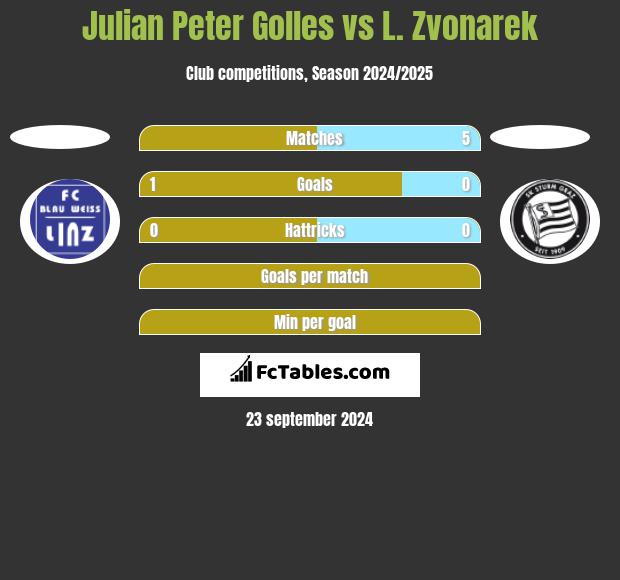 Julian Peter Golles vs L. Zvonarek h2h player stats