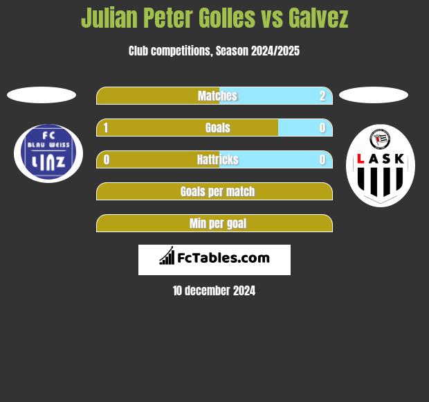 Julian Peter Golles vs Galvez h2h player stats