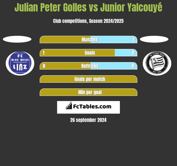 Julian Peter Golles vs Junior Yalcouyé h2h player stats