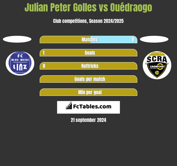 Julian Peter Golles vs Ouédraogo h2h player stats