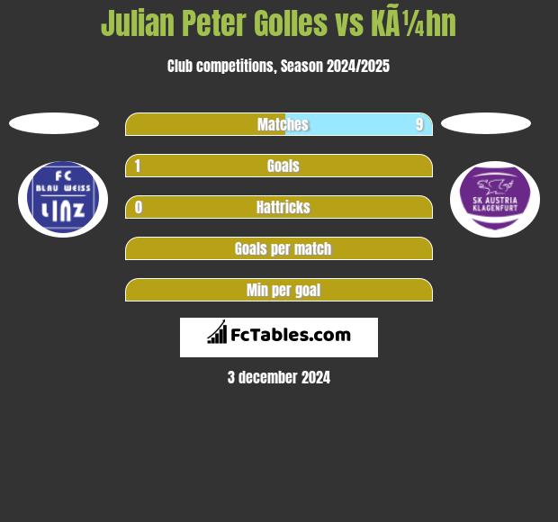 Julian Peter Golles vs KÃ¼hn h2h player stats