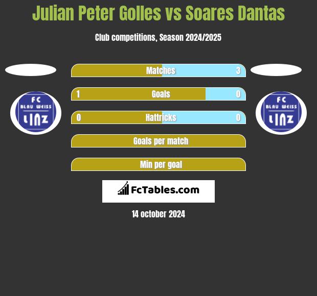 Julian Peter Golles vs Soares Dantas h2h player stats