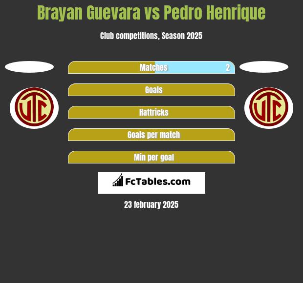 Brayan Guevara vs Pedro Henrique h2h player stats