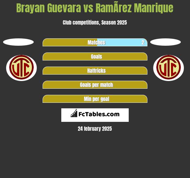 Brayan Guevara vs RamÃ­rez Manrique h2h player stats