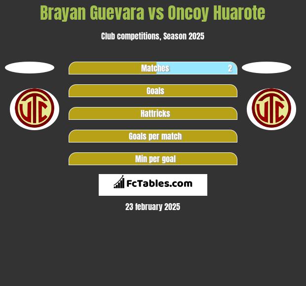 Brayan Guevara vs Oncoy Huarote h2h player stats