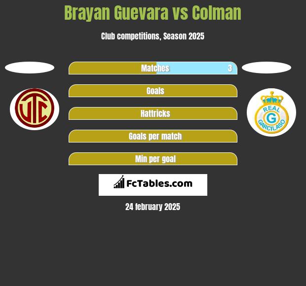 Brayan Guevara vs Colman h2h player stats