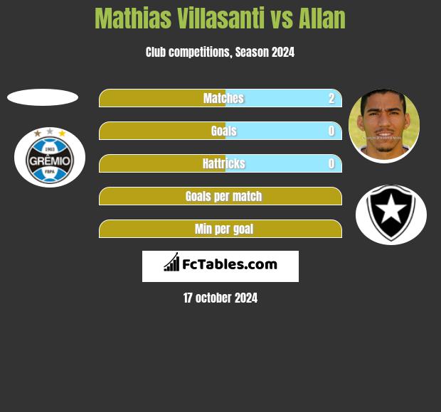 Mathias Villasanti vs Allan h2h player stats