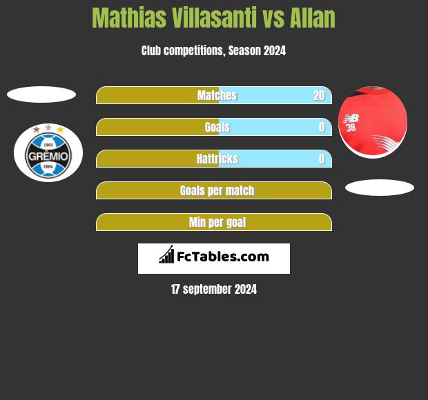 Mathias Villasanti vs Allan h2h player stats