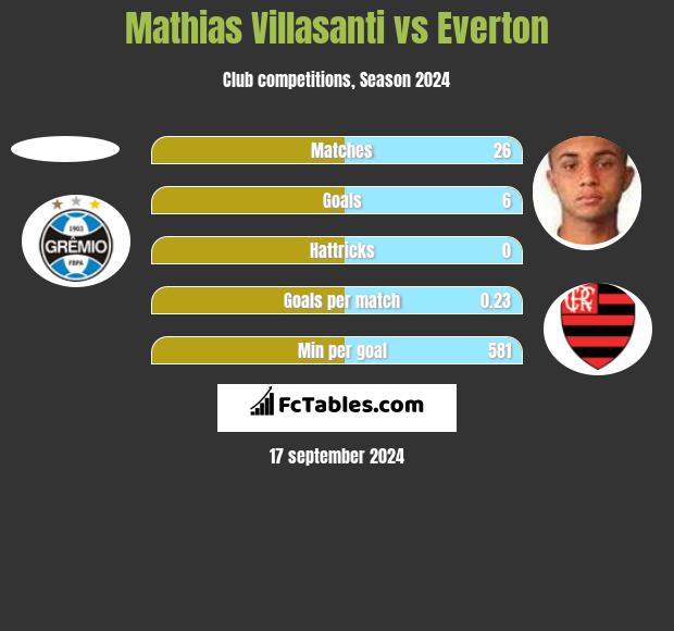 Mathias Villasanti vs Everton h2h player stats