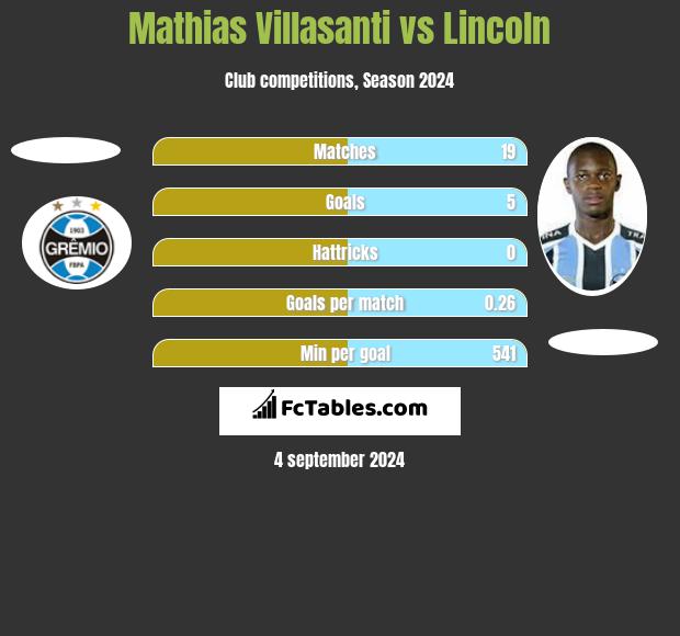 Mathias Villasanti vs Lincoln h2h player stats