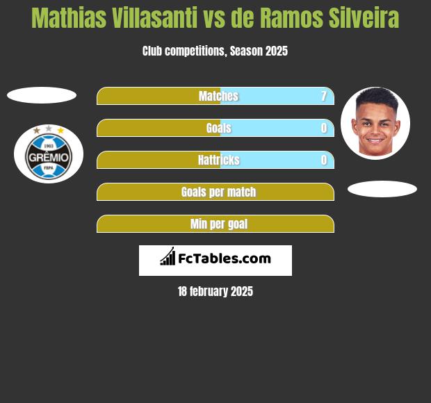 Mathias Villasanti vs de Ramos Silveira h2h player stats