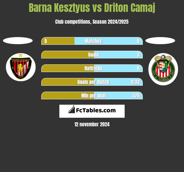 Barna Kesztyus vs Driton Camaj h2h player stats