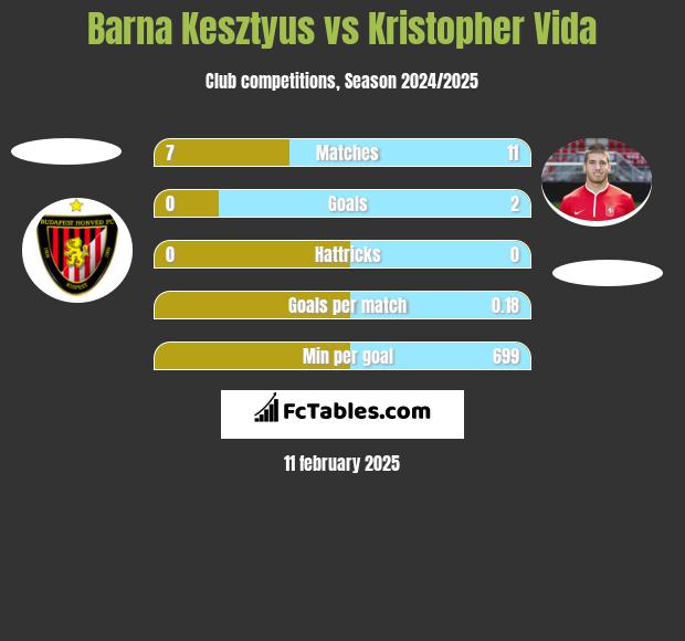 Barna Kesztyus vs Kristopher Vida h2h player stats