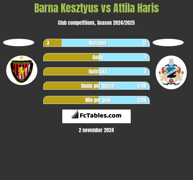 Barna Kesztyus vs Attila Haris h2h player stats