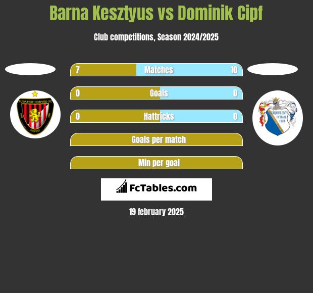 Barna Kesztyus vs Dominik Cipf h2h player stats