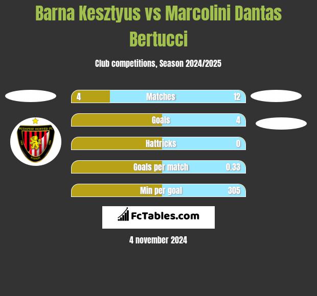 Barna Kesztyus vs Marcolini Dantas Bertucci h2h player stats