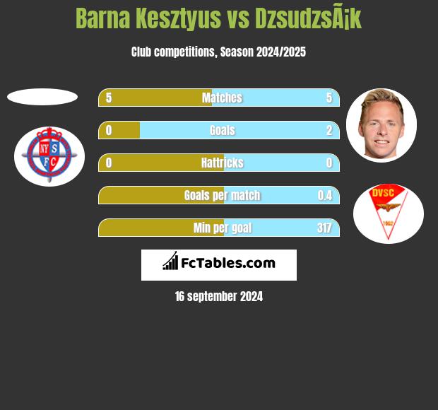 Barna Kesztyus vs DzsudzsÃ¡k h2h player stats