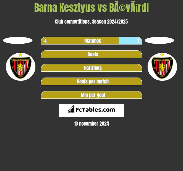 Barna Kesztyus vs BÃ©vÃ¡rdi h2h player stats