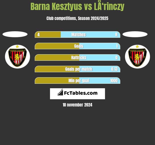 Barna Kesztyus vs LÅ‘rinczy h2h player stats