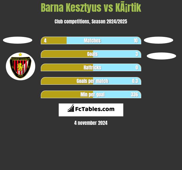 Barna Kesztyus vs KÃ¡rtik h2h player stats