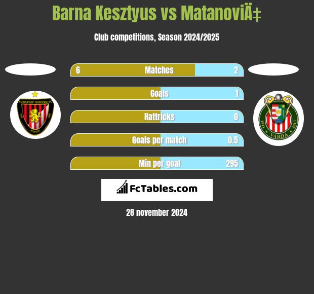 Barna Kesztyus vs MatanoviÄ‡ h2h player stats