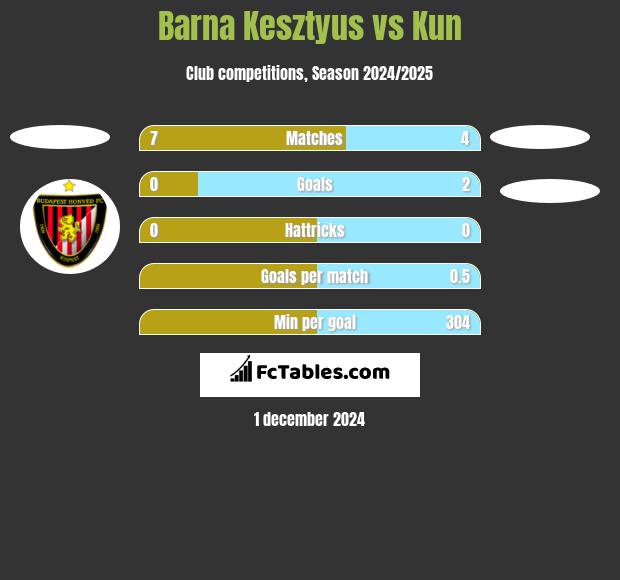 Barna Kesztyus vs Kun h2h player stats