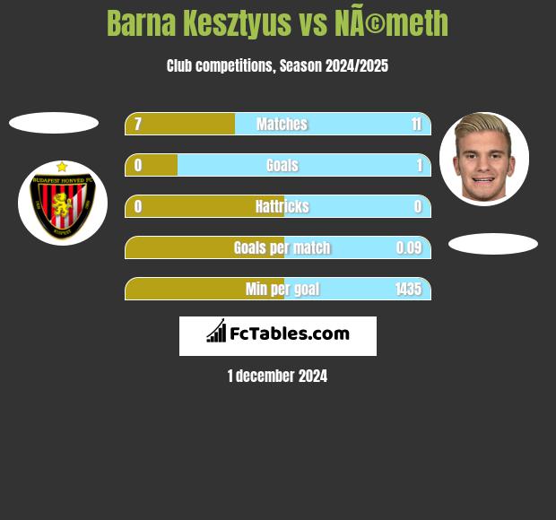 Barna Kesztyus vs NÃ©meth h2h player stats