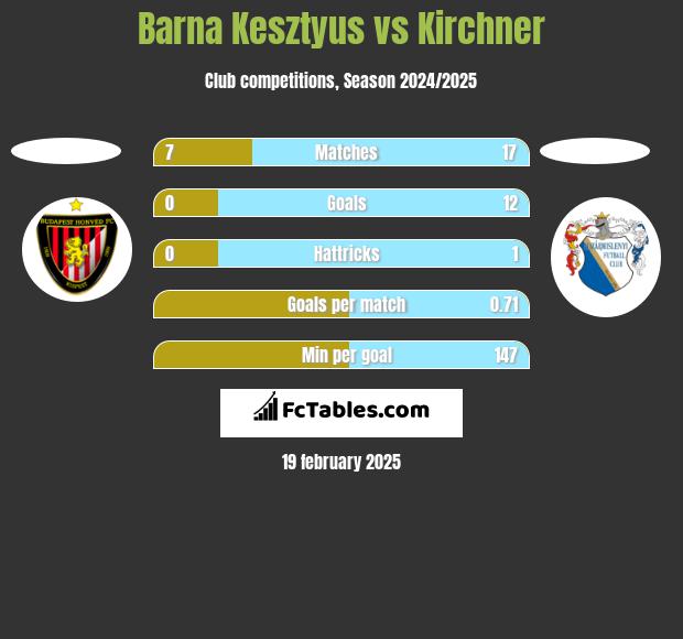 Barna Kesztyus vs Kirchner h2h player stats